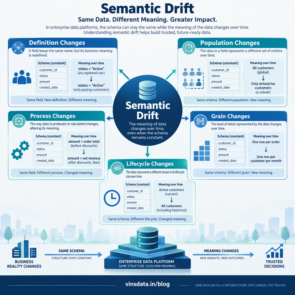 Professional infographic showing 'Semantic Drift'_.png
